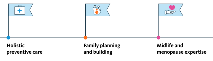 holistic preventative care flag, family planning + building flag, midlife and menopause flag